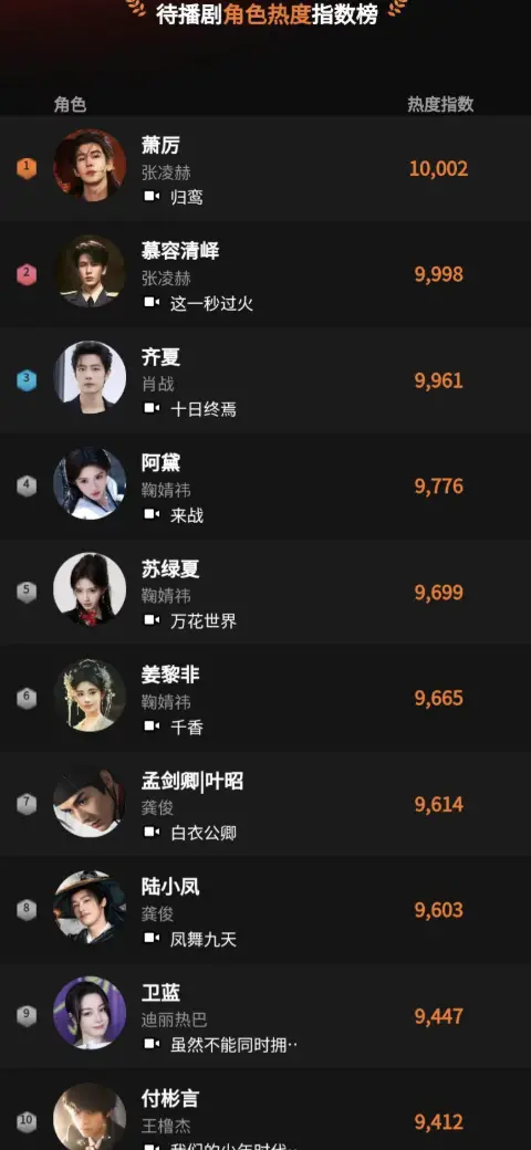 ▲張凌赫2部戲的角色受到期待。（圖／翻攝自微博@歡網大數據）