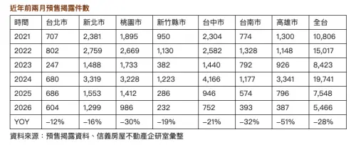 ▲近年前兩月預售揭露件數。（圖／信義房屋提供）