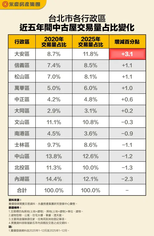 ▲台北市各行政區近五年中古屋交易量占比變化。（圖／永慶房屋提供）