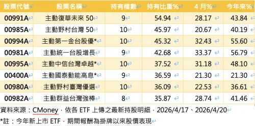 ▲主動式台股ETF主要千金股佔比達1/3以上者。（圖╱法人提供）