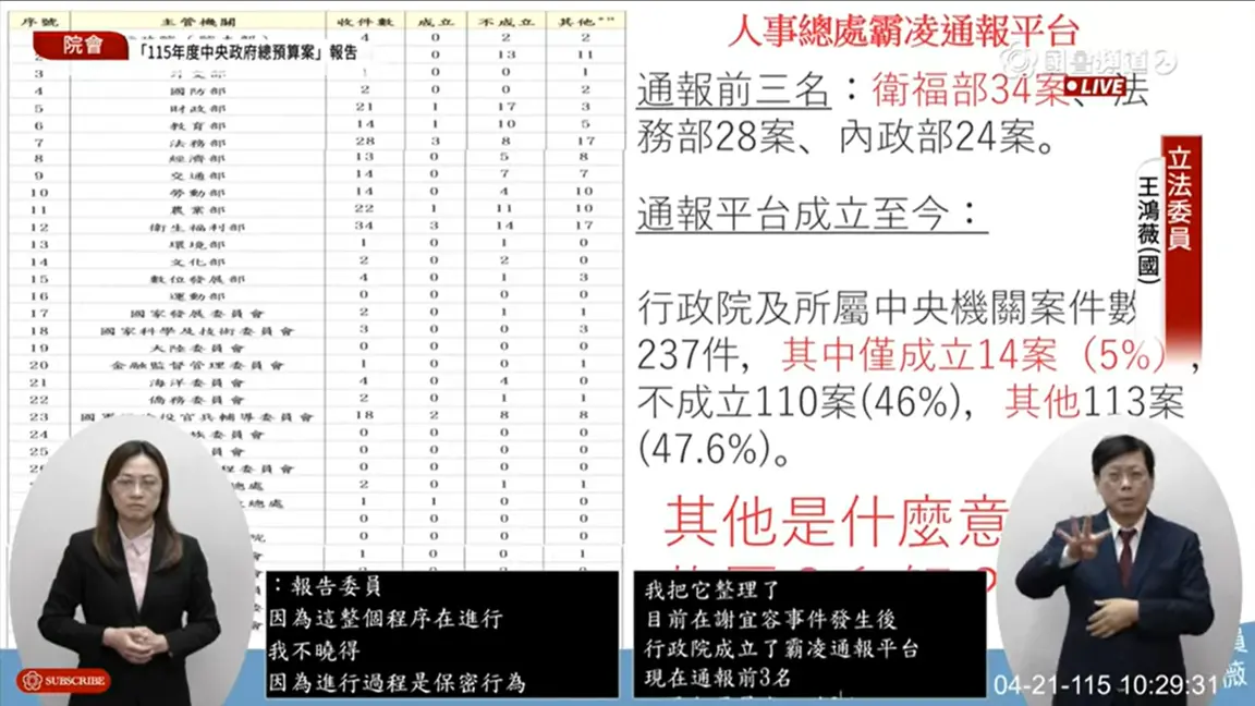 ▲藍委王鴻薇向行政院所資霸凌通報平台資料，發現237件中，僅5%成立。（圖／擷取自國會頻道YT）