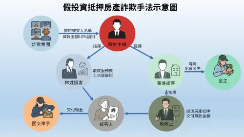 詐團勾結地政士設局房貸吸金　10人受害逾1.2億元、31人落網