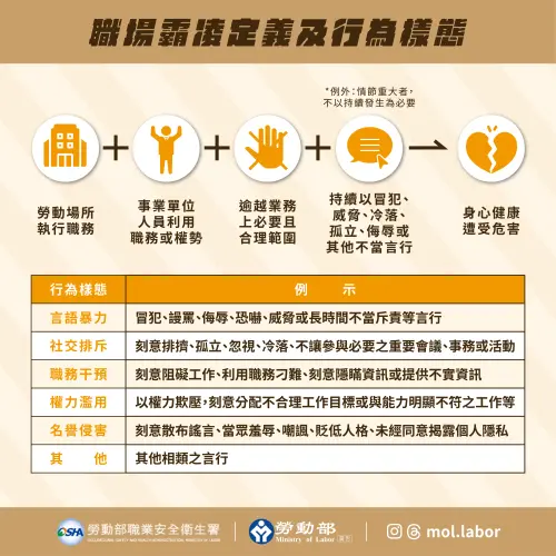 ▲職場霸凌構成包含「勞動場所執行職務」、「事業單位人員利用職務或權勢」、「逾越業務上必要且合理範圍」、「持續以冒犯、威脅、冷落、孤立、侮辱或不當言行」，以及「身心健康遭受危害」等5要件缺一不可。（圖／勞動部提供）