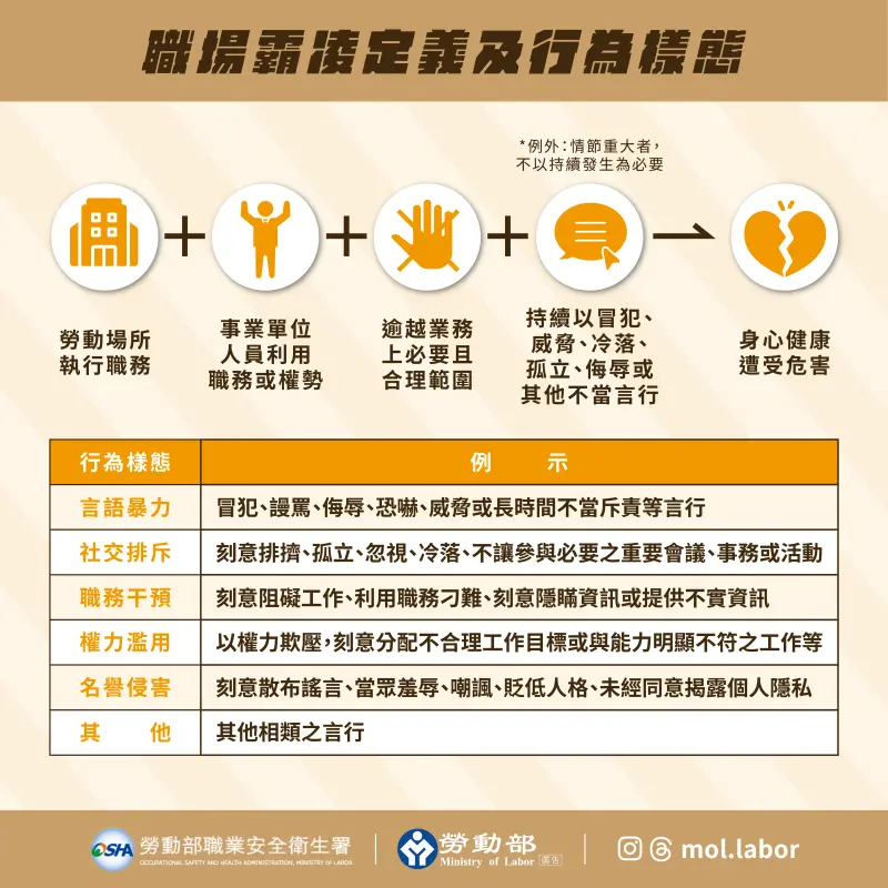    ▲職場霸凌構成包含「勞動場所執行職務」、「事業單位人員利用職務或權勢」、「逾越業務上必要且合理範圍」、「持續以冒犯、威脅、冷落、孤立、侮辱或不當言行」，以及「身心健康遭受危害」等5要件缺一不可。（圖／勞動部提供）  