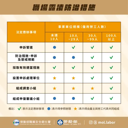 ▲草案規定，僱用勞工人數在10人以上之雇主應設置處理職場霸凌電子信箱、專用信箱、專線電話等申訴管道。（圖／勞動部提供）