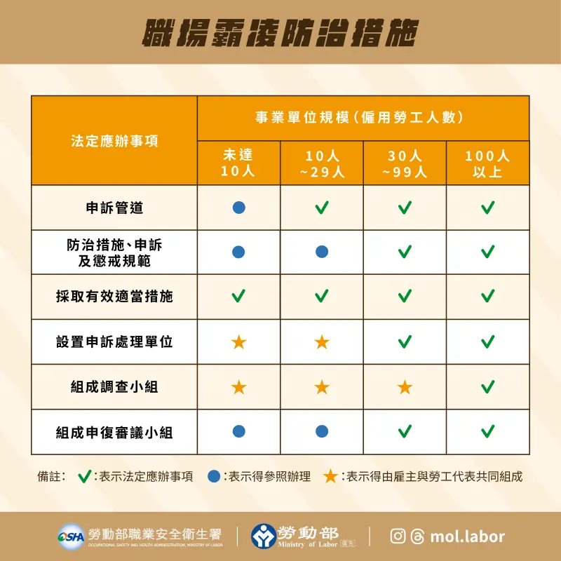    ▲草案規定，僱用勞工人數在10人以上之雇主應設置處理職場霸凌電子信箱、專用信箱、專線電話等申訴管道。（圖／勞動部提供）  