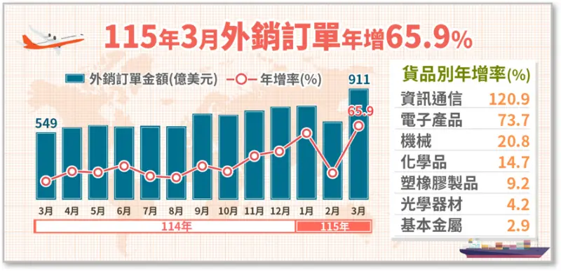    ▲3月外銷訂單金額為911.2億美元，年增65.9%；今年第1季2319.1億美元，年增50%。（圖／經濟部統計處提供）  