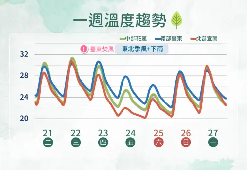 ▲氣象署說明，本周前半段全台高溫炎熱，下半周隨著鋒面雨勢影響，溫度顯著下滑。（圖／中央氣象署）