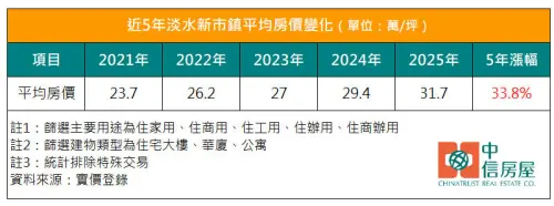 ▲淡海新市鎮近 5 年房價成長趨勢圖。根據實價登錄統計，該區房價已從 2021 年的 2 字頭穩步躍升至 3 字頭，5 年累積漲幅高達 33.8%，顯示交通建設利多已實質反映在市場價值上。（圖／中信房屋提供）