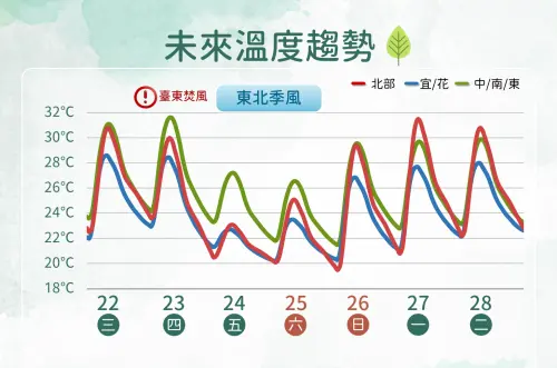 ▲氣象署說明，本周前半段全台高溫炎熱，下半周隨著鋒面雨勢影響，溫度顯著下滑。（圖／中央氣象署）