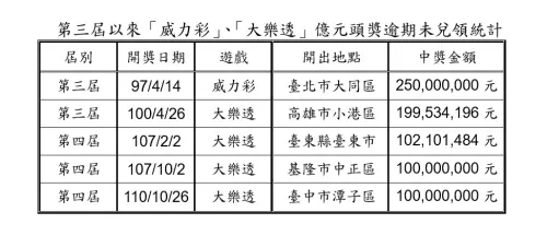 ▲第3屆以來「威力彩」、「大樂透」億元頭獎逾期未兌領統計。（圖／台灣彩券公司提供）