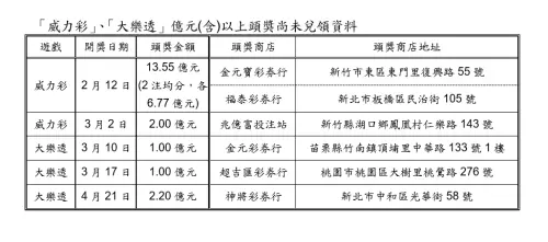 ▲「威力彩」、「大樂透」億元以上頭獎尚未兌領資料。（圖／台灣彩券公司提供）