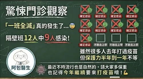 ▲小兒科醫師從流感門診觀察，一班全滅真的發生。（圖／翻攝巫漢盟醫師臉書）