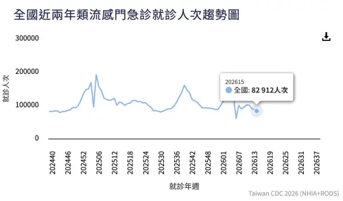 ▲從疾管署監測數字來看，2026年第15週門急診類流感就診人次仍逾8萬人，顯示校園B流仍不可輕忽。（圖／翻攝疾管署）