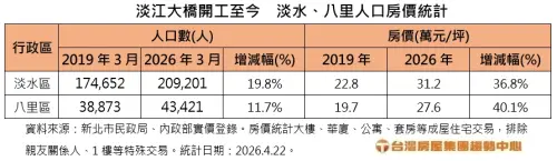 ▲淡江大橋開工至今，淡水、八里人口及房價統計。（圖／台灣房屋提供）