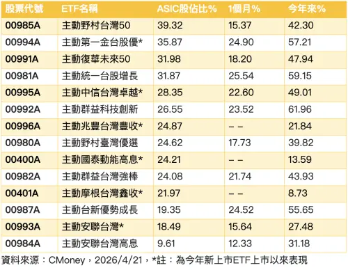 ▲主動式台股ETF持有ASIC佔比及ETF表現。（圖╱法人提供）