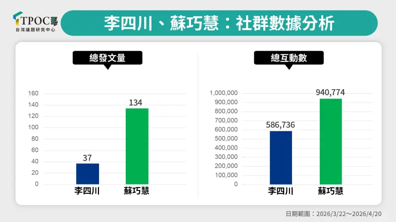    ▲李四川、蘇巧慧社群數據分析。（圖／取自TPOC台灣議題研究中心）  