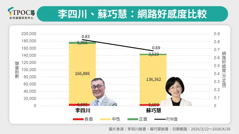    ▲李四川、蘇巧慧網路好感度比較。（圖／取自TPOC台灣議題研究中心）  