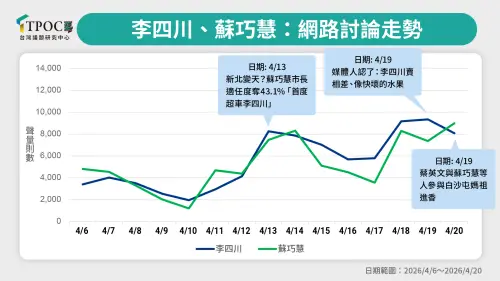 ▲李四川、蘇巧慧網路討論走勢。（圖／取自TPOC台灣議題研究中心）