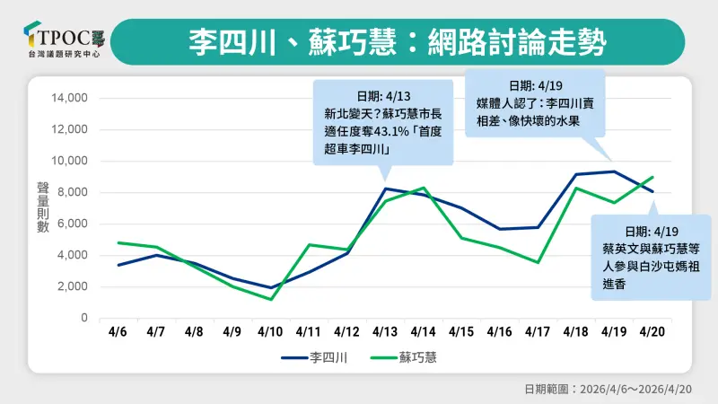    ▲李四川、蘇巧慧網路討論走勢。（圖／取自TPOC台灣議題研究中心）  