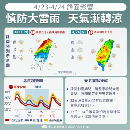 ▲氣象署提醒，明天開始受到鋒面影響，周四至周六全台有雨，雨勢由北往南擴大。（圖／中央氣象署）