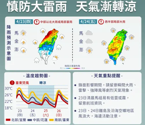 明天天氣要變了！「豪雨、大雷雨」轟炸台中以北　周五雨區再擴大