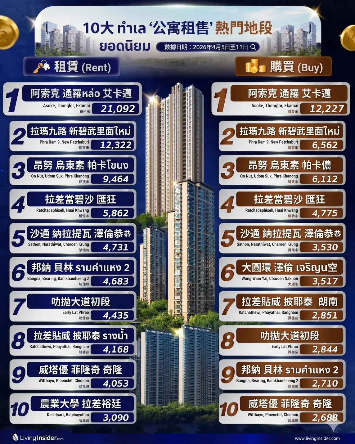 ▲根據泰國房地產網站Livinginsider最新統計，2026年4月5日至11日曼谷公寓租售熱門地段排行榜，阿索克（Asoke）、通羅（Thonglor）、伊卡邁（Ekamai）三區無論租賃或購買都穩居冠軍。（圖／翻攝自臉書粉專「曼谷地產先生Ivan」）