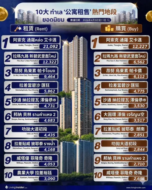 曼谷房市冷清這三區卻熱度不減　房仲揭制霸搜尋榜關鍵