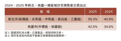 ▲北北桃一線精華區交易佔比統計。新北市第一環（板橋、中永和、新店、三重）交易佔比突破 5 成，買氣集中化是拉抬均價的關鍵。（圖／住展雜誌提供）