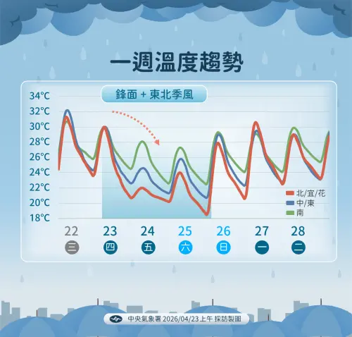▲今明兩天鋒面影響，各地氣溫明顯下降。（圖／中央氣象署提供）