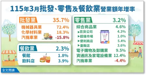 ▲對於零售業表現優於預期，統計處副處長陳玉芳說明，主因是「電子購物及郵購業」以及「資通訊及家電設備業」繳出好表現。（圖／經濟部提供）