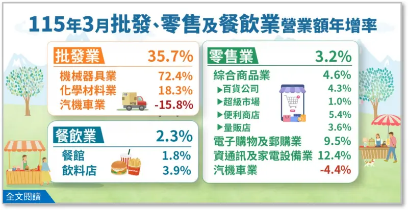    ▲對於零售業表現優於預期，統計處副處長陳玉芳說明，主因是「電子購物及郵購業」以及「資通訊及家電設備業」繳出好表現。（圖／經濟部提供）  