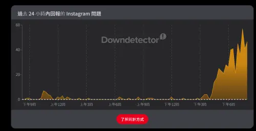 ▲據網路故障監測平台Downdetector的即時數據顯示，這次災情從台灣時間下午15點開始，到了傍晚18點有更多故障情況發生，目前情況尚未解除。（圖／Downdetector）