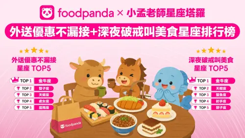 ▲從 foodpanda 訂單數據對照該月生日星座，日式料理月成長 1 成、滷肉飯與甜點皆成長 3 成，恰好呼應金牛、天蠍與雙魚的深夜點餐偏好。（圖／官方提供）