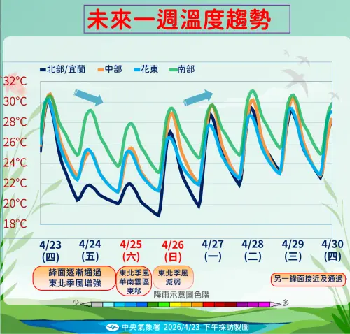 ▲週日東北季風減弱後，全台各地水氣減少、開始放晴回暖。（圖/中央氣象署提供）
