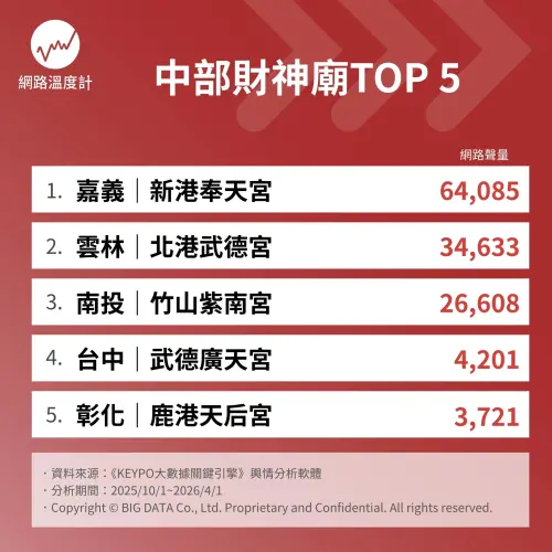 ▲5/1 財神生日去哪拜？《網路溫度計》透過大數據盤點中部 5 大靈驗財神廟，嘉義新港奉天宮、北港武德宮與南投紫南宮皆榜上有名。（圖／網路溫度計）