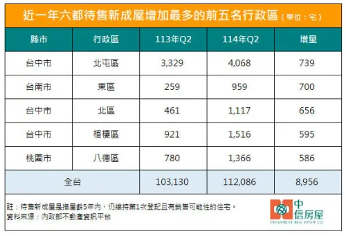 ▲內政部數據揭露全台待售新成屋衝上 11.2 萬宅歷史新高 ，賣壓中心已正式洗牌，台中與台南等五區增量驚人 。（圖／中信房屋提供）