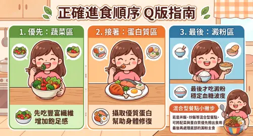 ▲最新研究顯示，「先菜肉、後澱粉」的進食順序，能顯著影響血糖表現。（圖／Gemini製圖、記者賴禹妡製）