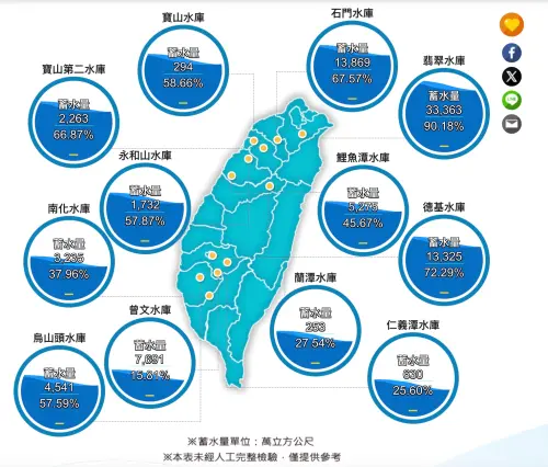 ▲曾文水庫蓄水率跌破16%，為自2023年7月23日以來首見。（圖／水利署）