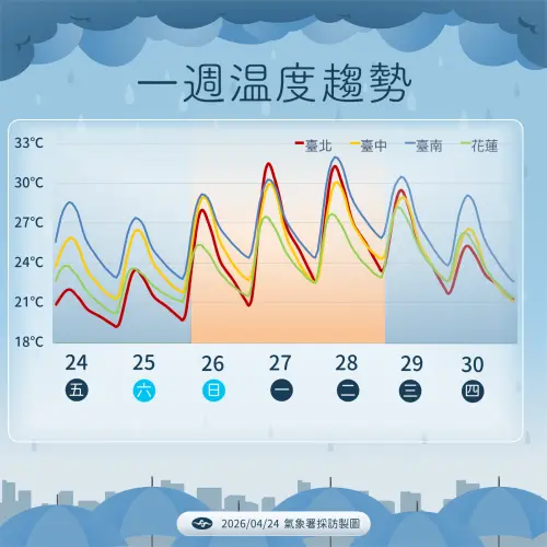 ▲下周三、下週四另一波鋒面來襲，還會有一波降溫（圖／中央氣象署提供）
