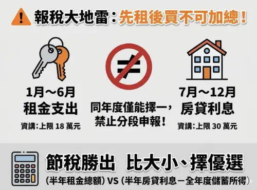 ▲報稅地雷預警！若您在 2025 年經歷「先租後買」，請注意這兩項扣除額僅能「擇一申報」。專家建議：先試算 18 萬租金限額與房貸利息扣除額（需扣除儲蓄所得）的差值，選大的填報最省稅。（圖／Gemini 製圖／NOWNEWS 監製）