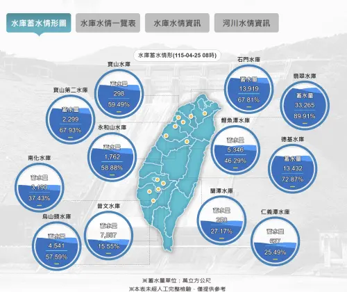 連日春雨中北部「解渴」　曾文水庫蓄水量不增反減
