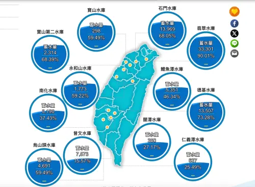 春雨下不到南部集水區！曾文水庫剩15.5％快渴死　新竹仍減壓供水