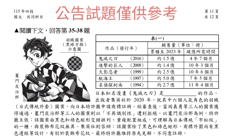 ▲▲全國教師工會總聯合會分析這次中文考題，認為考點走在知識潮流的前端，包括無人機、台灣作家劉梓潔作品〈父後七日〉、知名動漫《鬼滅之刃》也入題，「115學年度統測命題可謂華麗登場！」（圖／截至統測國文公告試題）