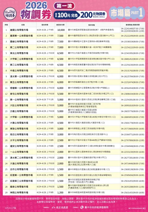 ▲物調券發放活動地點一覽（圖／台中市經發局提供）