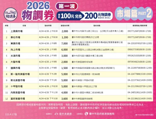 ▲物調券發放活動地點一覽（圖／台中市經發局提供）