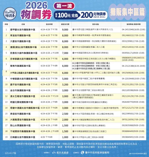 ▲物調券發放活動地點一覽（圖／台中市經發局提供）