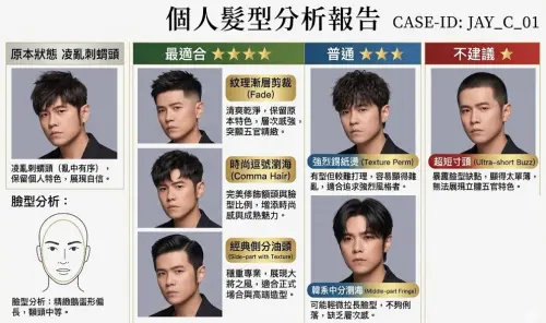 ▲Gemini製作出來的髮型圖卡則為橫圖，判定周杰倫最不適合的髮型就是寸頭，也同樣相對中肯。（圖/Gemini AI/記者張嘉哲監製）