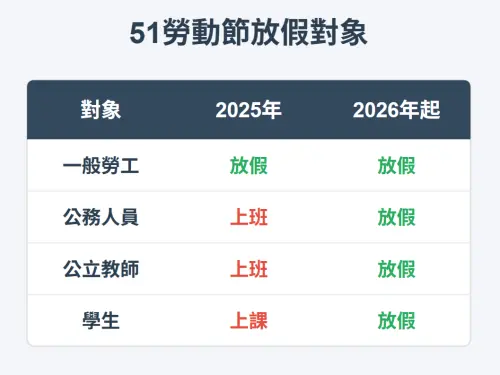 ▲2026年起，51勞動節改為全國性放假的國定假日。（圖／記者黃韻文製）