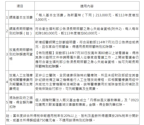 ▲5月報稅季將至，114年度綜合所得稅申報5大利多一覽表。（圖／財政部提供）